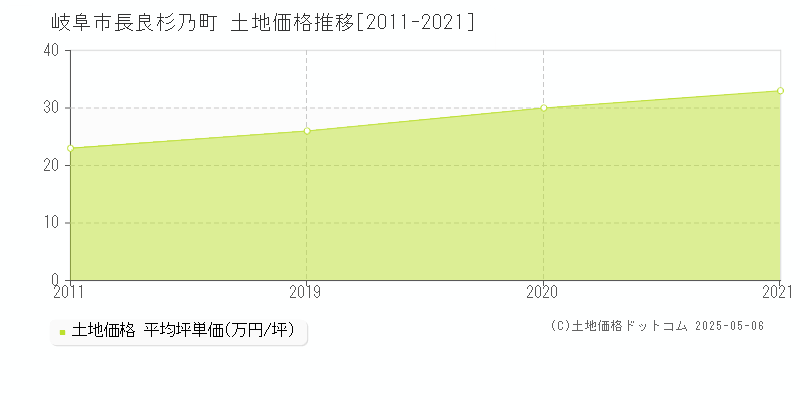 長良杉乃町(岐阜市)の土地価格推移グラフ(坪単価)[2011-2021年]