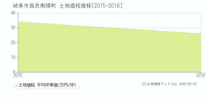 長良南陽町(岐阜市)の土地価格推移グラフ(坪単価)[2015-2018年]