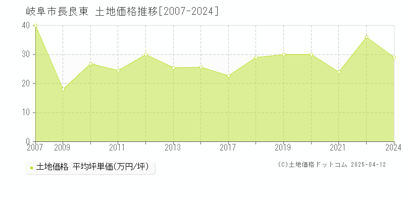 岐阜市長良東の土地価格推移グラフ 