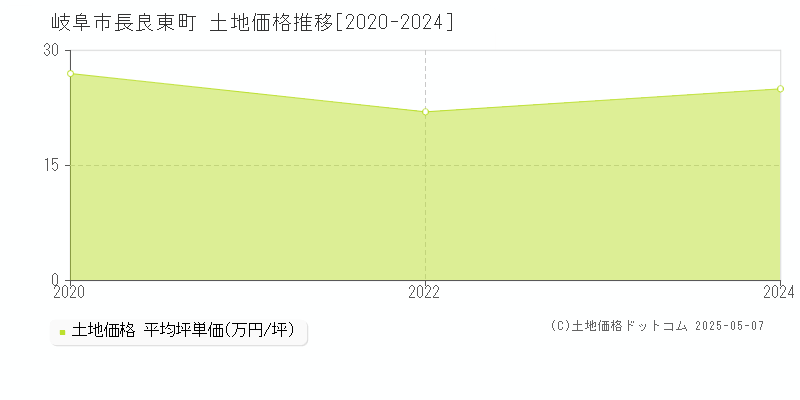長良東町(岐阜市)の土地価格推移グラフ(坪単価)[2020-2024年]