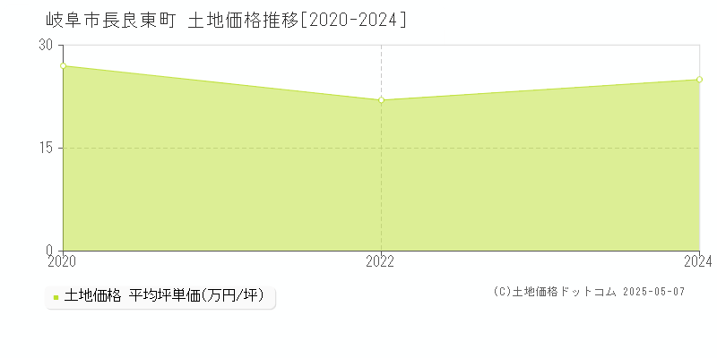 岐阜市長良東町の土地価格推移グラフ 