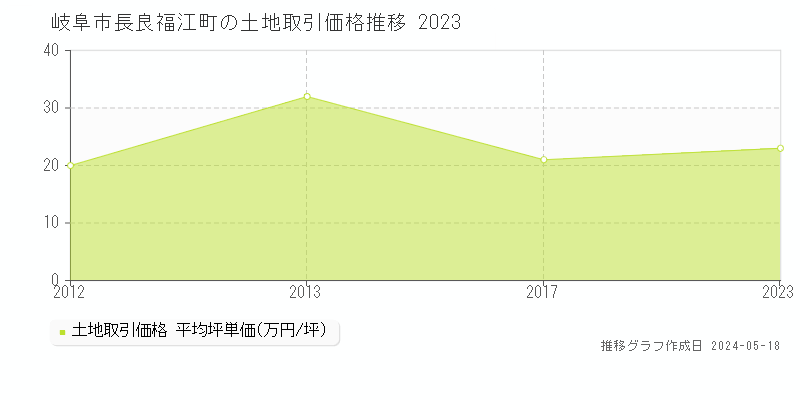 岐阜市長良福江町の土地価格推移グラフ 