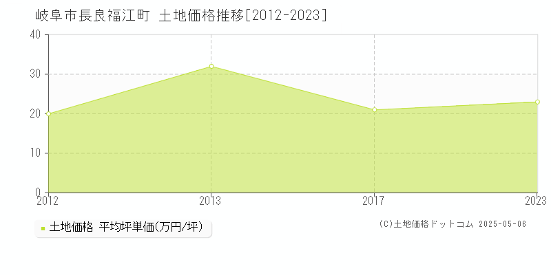 長良福江町(岐阜市)の土地価格推移グラフ(坪単価)[2012-2023年]