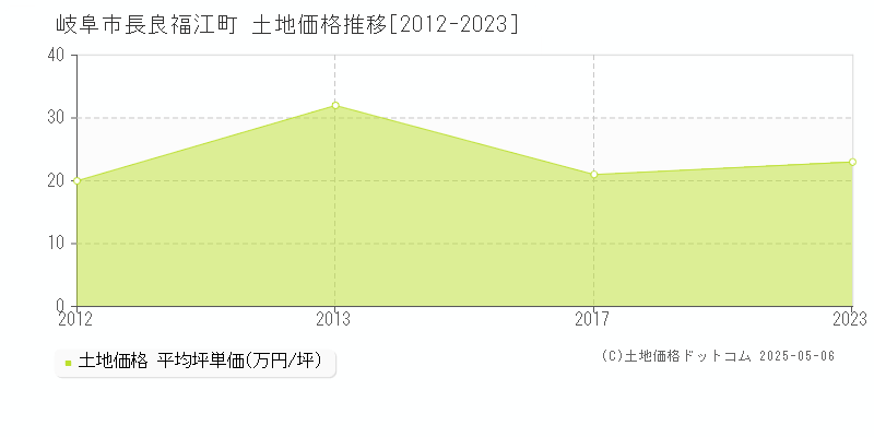 岐阜市長良福江町の土地価格推移グラフ 