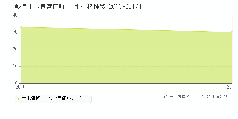 岐阜市長良宮口町の土地価格推移グラフ 