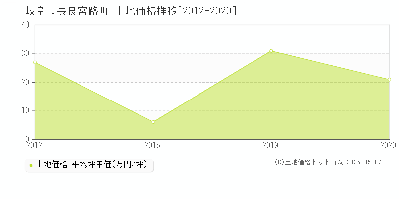 長良宮路町(岐阜市)の土地価格推移グラフ(坪単価)[2012-2020年]