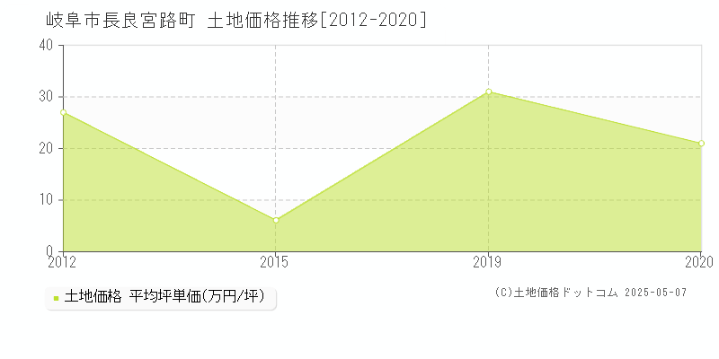 岐阜市長良宮路町の土地価格推移グラフ 