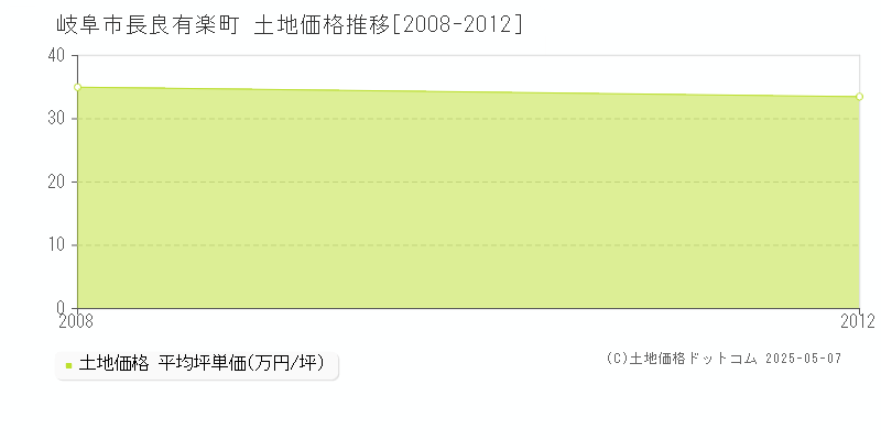 岐阜市長良有楽町の土地価格推移グラフ 