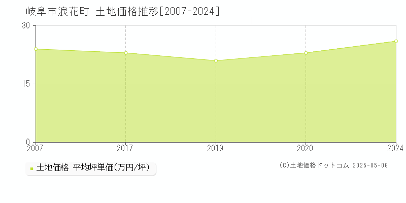 浪花町(岐阜市)の土地価格推移グラフ(坪単価)[2007-2024年]