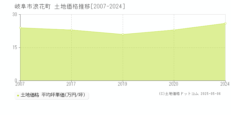 岐阜市浪花町の土地価格推移グラフ 