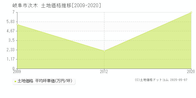 次木(岐阜市)の土地価格推移グラフ(坪単価)[2009-2020年]