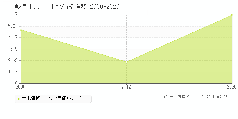 岐阜市次木の土地価格推移グラフ 