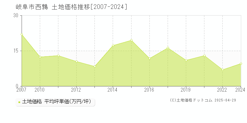 岐阜市西鶉の土地価格推移グラフ 