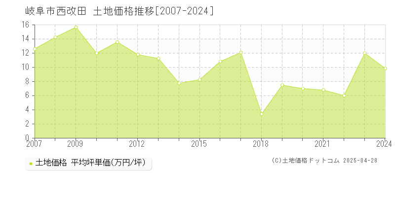 岐阜市西改田の土地価格推移グラフ 