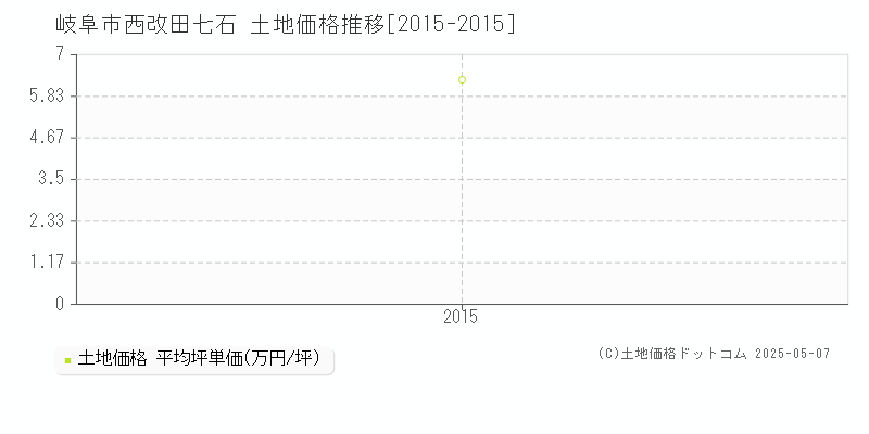 西改田七石(岐阜市)の土地価格推移グラフ(坪単価)[2015-2015年]