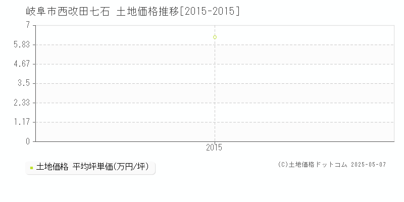 岐阜市西改田七石の土地価格推移グラフ 