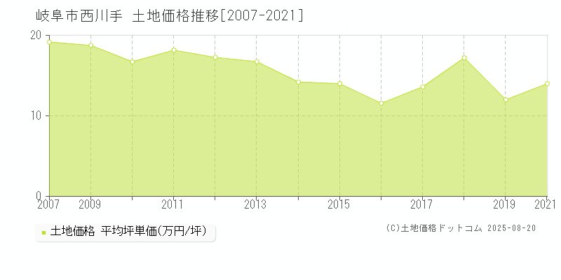 西川手(岐阜市)の土地価格推移グラフ(坪単価)[2007-2021年]