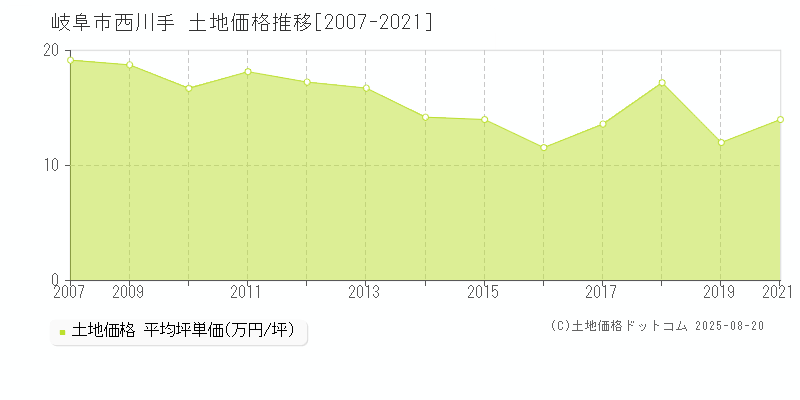 岐阜市西川手の土地価格推移グラフ 