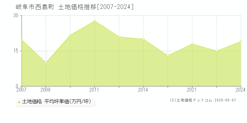 西島町(岐阜市)の土地価格推移グラフ(坪単価)[2007-2024年]