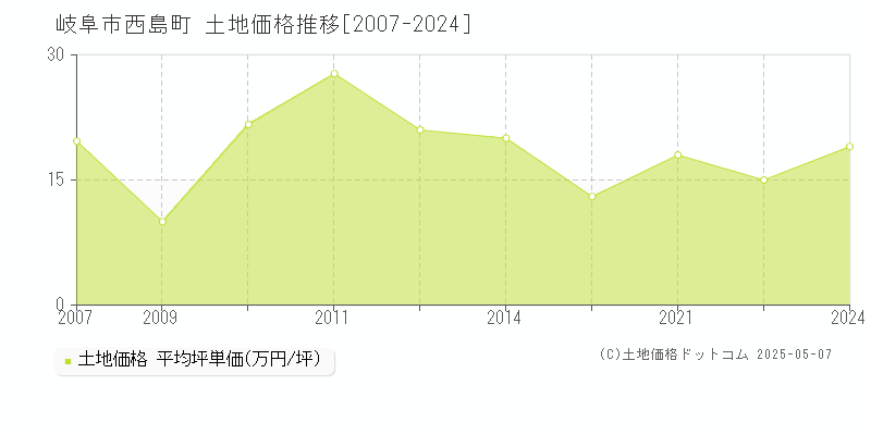 岐阜市西島町の土地価格推移グラフ 