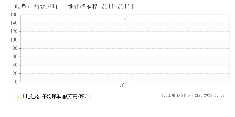 岐阜市西問屋町の土地価格推移グラフ 