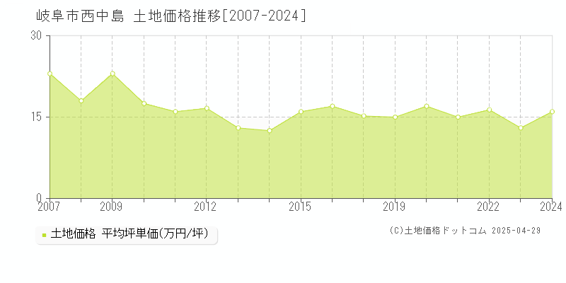 岐阜市西中島の土地価格推移グラフ 