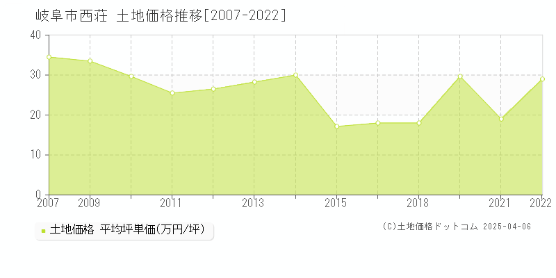 岐阜市西荘の土地価格推移グラフ 