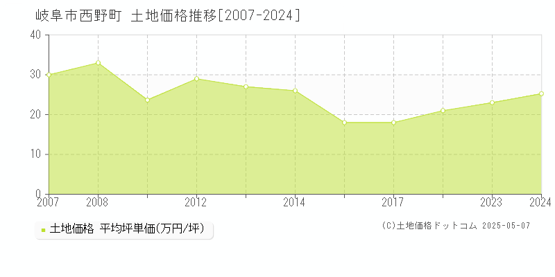 西野町(岐阜市)の土地価格推移グラフ(坪単価)[2007-2024年]