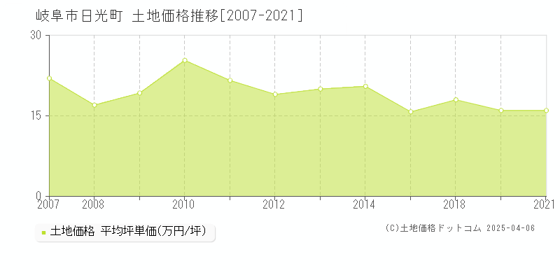 岐阜市日光町の土地価格推移グラフ 