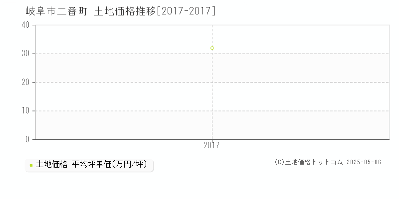 二番町(岐阜市)の土地価格推移グラフ(坪単価)[2017-2017年]