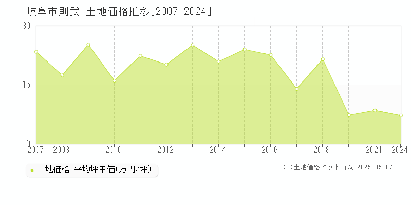 則武(岐阜市)の土地価格推移グラフ(坪単価)[2007-2024年]