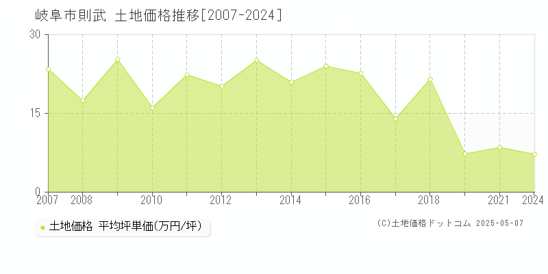 岐阜市則武の土地価格推移グラフ 