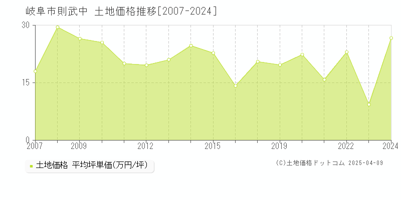 岐阜市則武中の土地価格推移グラフ 