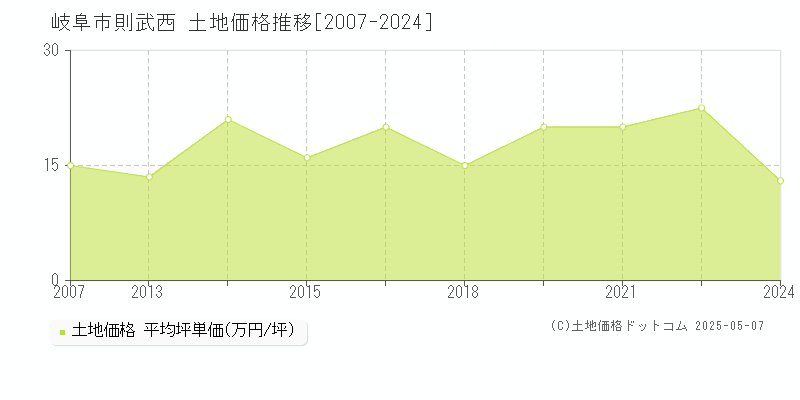 則武西(岐阜市)の土地価格推移グラフ(坪単価)[2007-2024年]