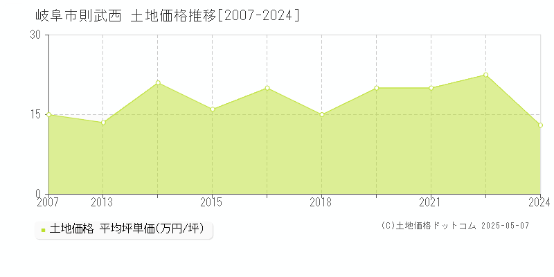 岐阜市則武西の土地価格推移グラフ 