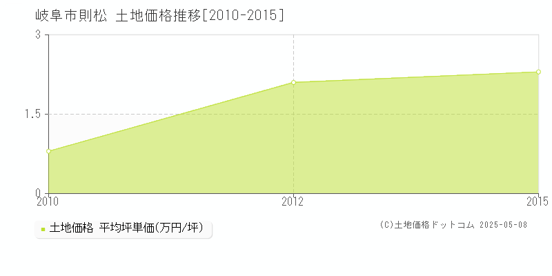 則松(岐阜市)の土地価格推移グラフ(坪単価)[2010-2015年]