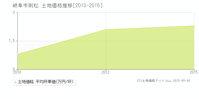 岐阜市則松の土地価格推移グラフ 