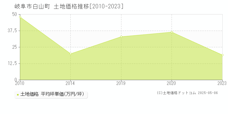 白山町(岐阜市)の土地価格推移グラフ(坪単価)[2010-2023年]