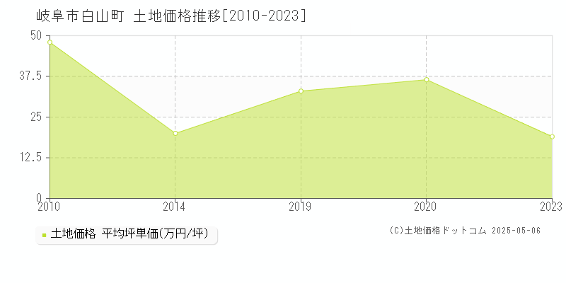 岐阜市白山町の土地価格推移グラフ 