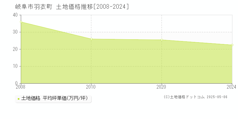 羽衣町(岐阜市)の土地価格推移グラフ(坪単価)[2008-2024年]