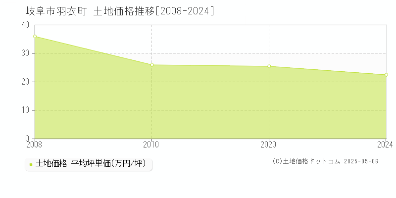 岐阜市羽衣町の土地価格推移グラフ 