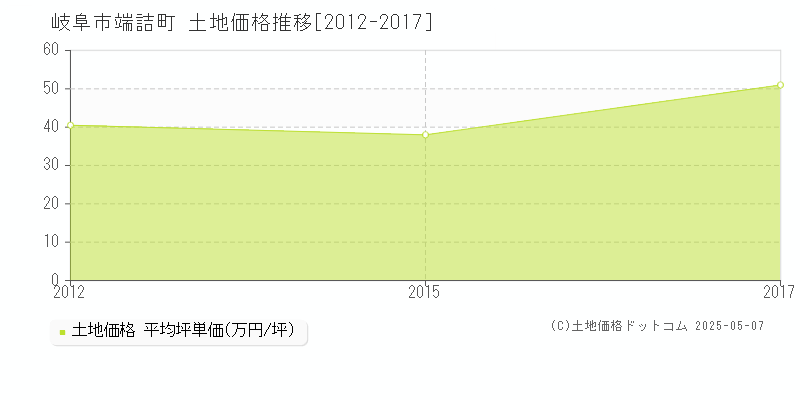 端詰町(岐阜市)の土地価格推移グラフ(坪単価)[2012-2017年]