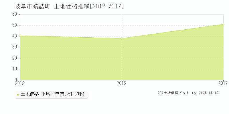 岐阜市端詰町の土地価格推移グラフ 