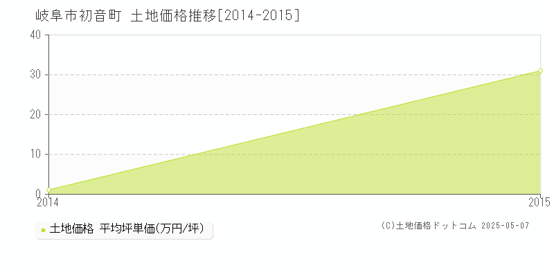 初音町(岐阜市)の土地価格推移グラフ(坪単価)[2014-2015年]