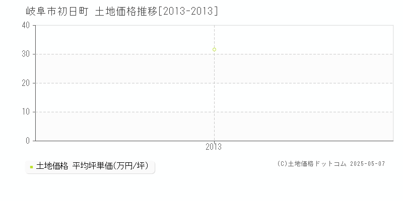 岐阜市初日町の土地価格推移グラフ 