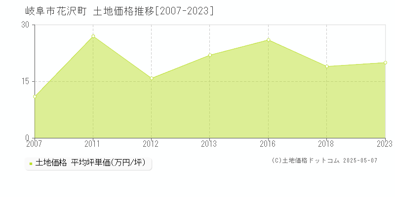 花沢町(岐阜市)の土地価格推移グラフ(坪単価)[2007-2023年]