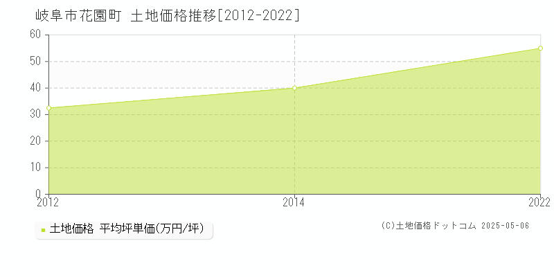 花園町(岐阜市)の土地価格推移グラフ(坪単価)[2012-2022年]