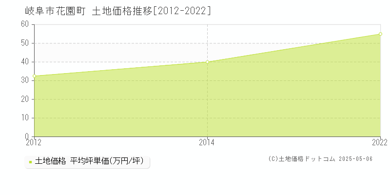 岐阜市花園町の土地価格推移グラフ 