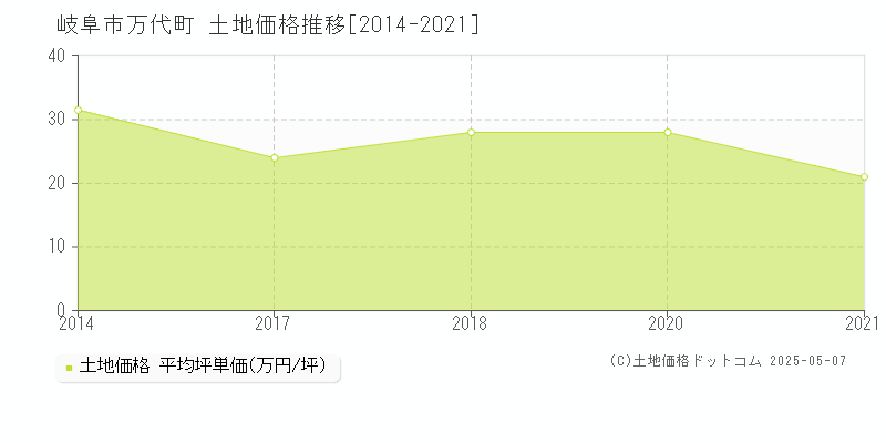 万代町(岐阜市)の土地価格推移グラフ(坪単価)[2014-2021年]