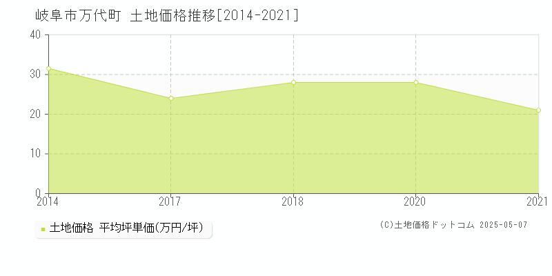 岐阜市万代町の土地価格推移グラフ 